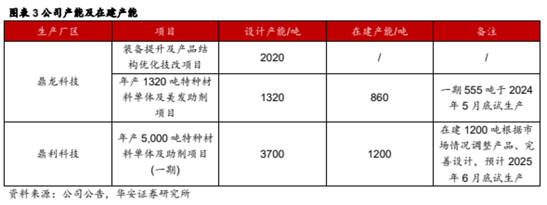 胺及科技